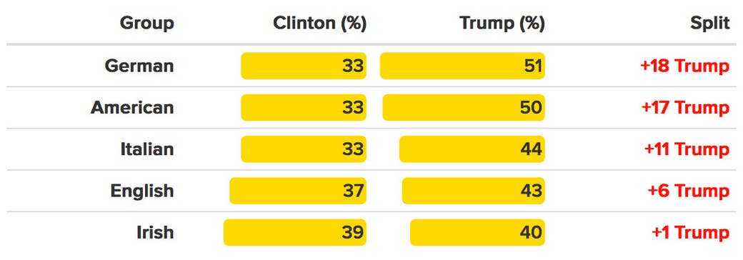 The poll included 429 white voters who identified most strongly with German ancestry, 533 English, 344 Irish, 211 Italian, and 911 American. Margins of error run from +/- 3.25 percentage points for American to +/- 6.75 percentage points for Italian.