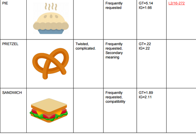 Pie, Pretzel, and Sandwich emojis