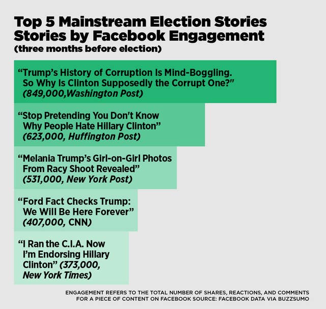 This Analysis Shows How Viral Fake Election News Stories