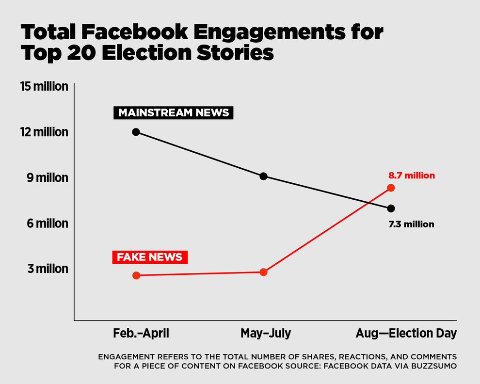 Total Facebook Engagements for top 20 US Election stories. Source: BuzzFeed