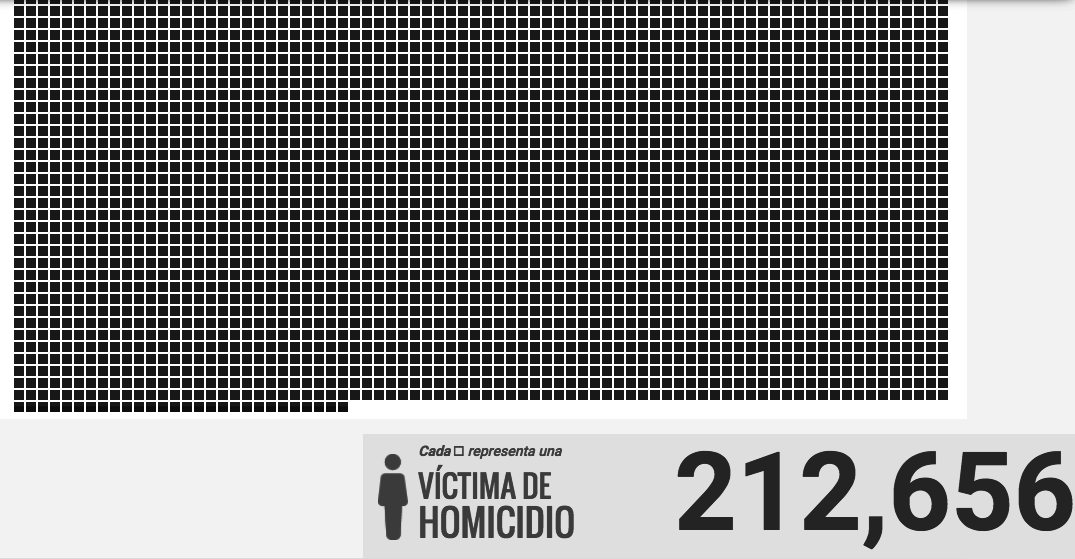 Como aún me cuesta trabajo concebir tanta muerte, se me ocurrió este otro ejercicio: