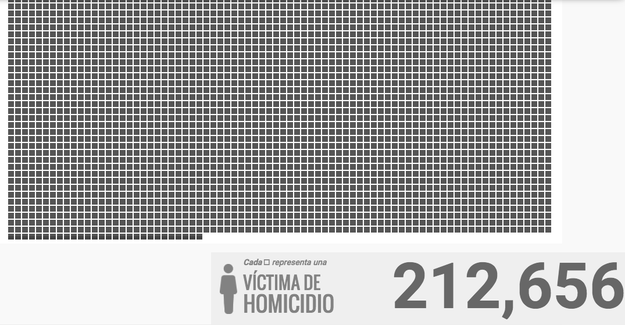 212,656 seres humanos sufrieron una muerte violenta durante estos diez años. Y estas son sólo cifras oficiales.