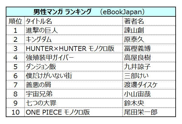 電子マンガ16年はガイバーがまさかの健闘