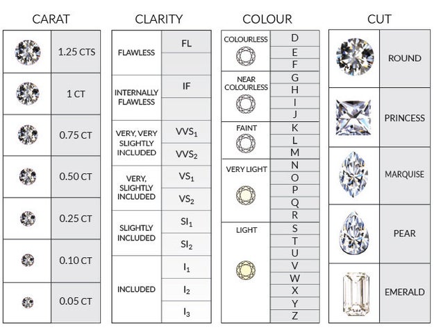 Understand what EXACTLY it is that you're looking for in a diamond.