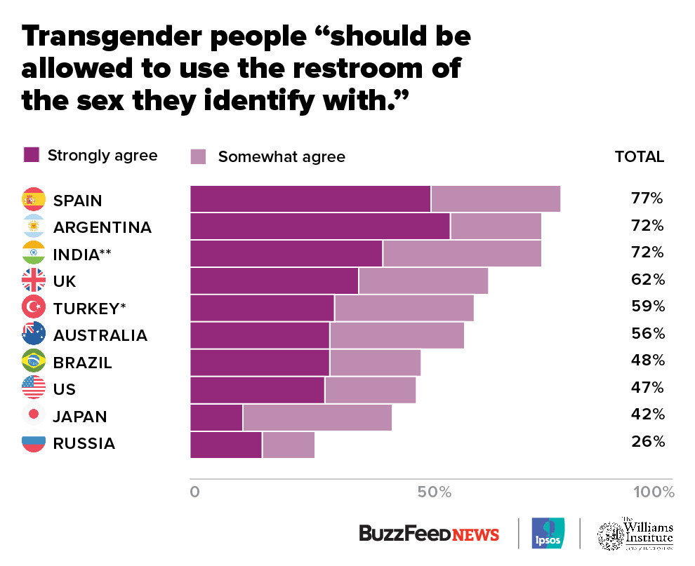 Las mayorías en la mayoría de los países no tienen ningún problema con las personas transexuales que usan los baños que coinciden con su identidad de género.