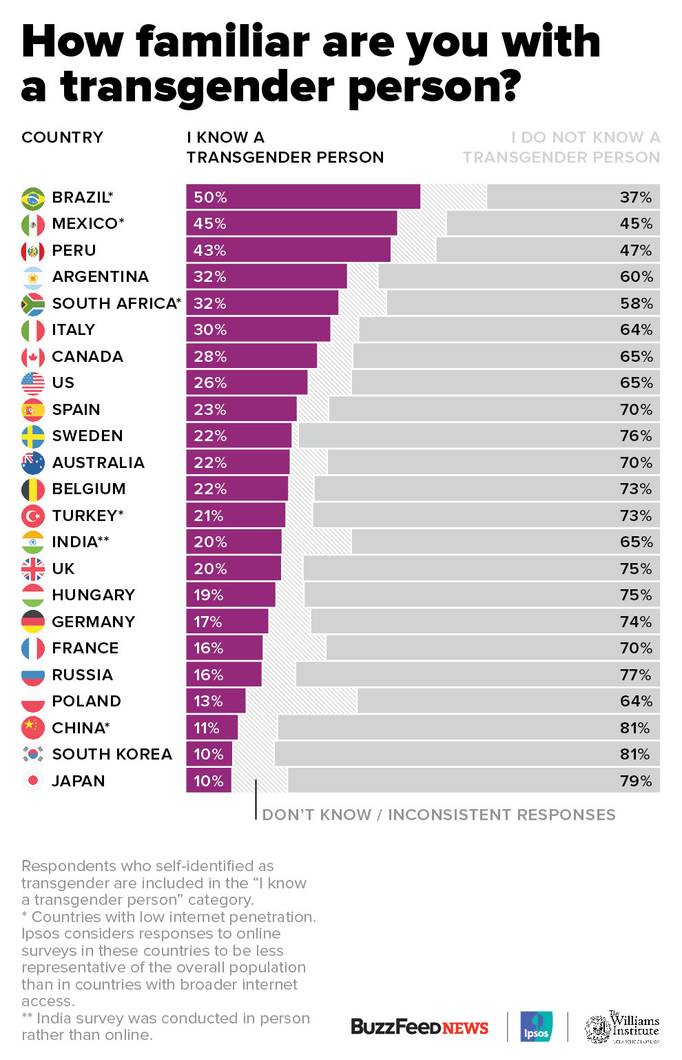 This Is How 23 Countries Feel About Transgender Rights