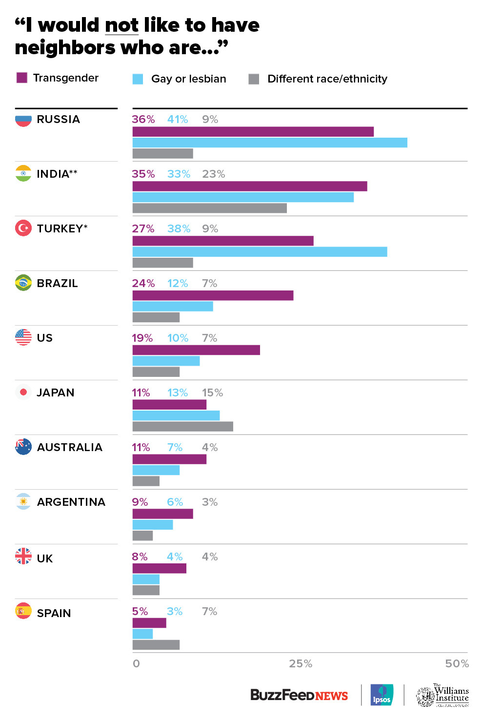 La gente se siente más cómoda con los gays que con los transexuales en algunos países.