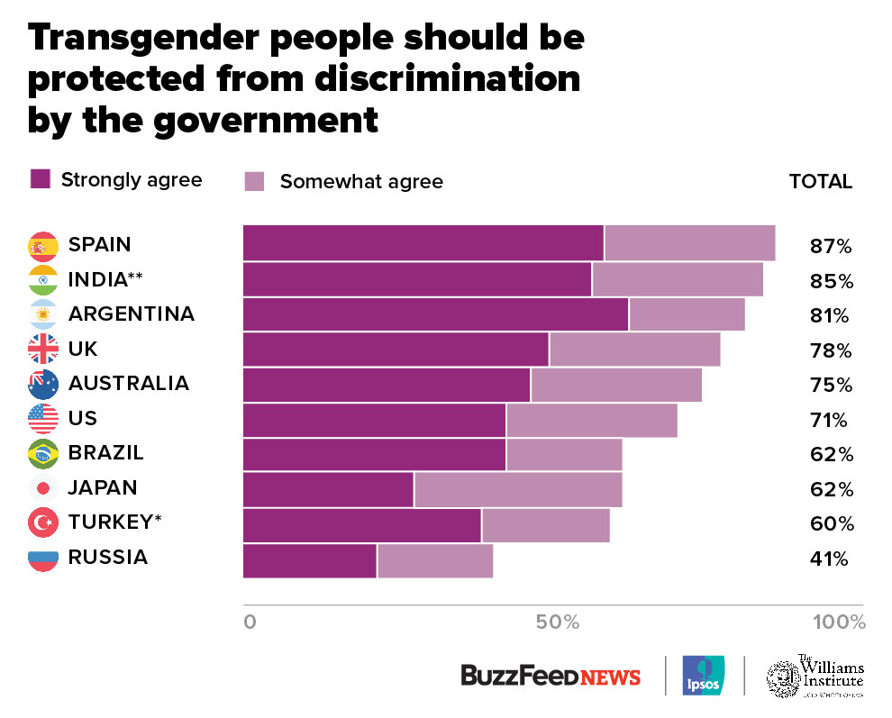 Las mayorías en casi todos los países dijeron que creen que las personas transgénero "deben ser protegidas de la discriminación por parte del gobierno".