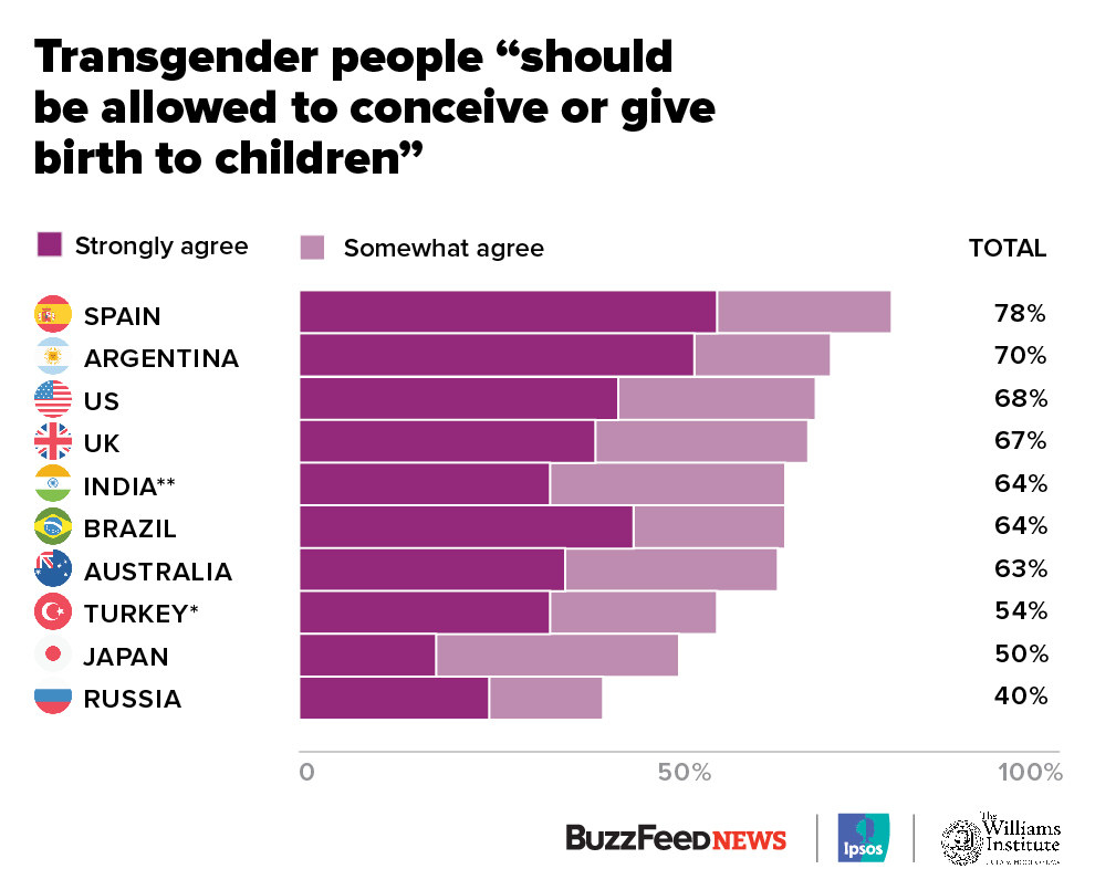 Muchos países requieren esterilización para las personas que quieren cambiar su designación legal de género, pero las mayorías en la mayoría de los países creen que las personas trans tienen derecho a ser padres.