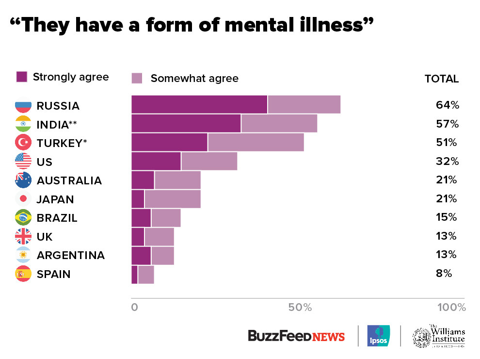 This Is How 23 Countries Feel About Transgender Rights