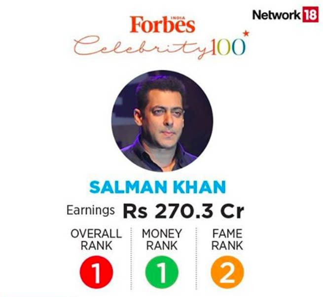 Here Are All The Forbes India Covers Featuring India S Richest Celebrities The ranks are according to the. buzzfeed