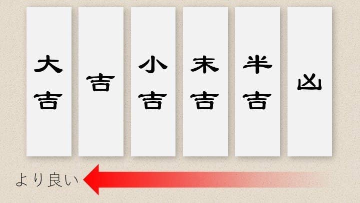 参拝前に引くのはアリ おみくじについての疑問を神社に聞いてみた