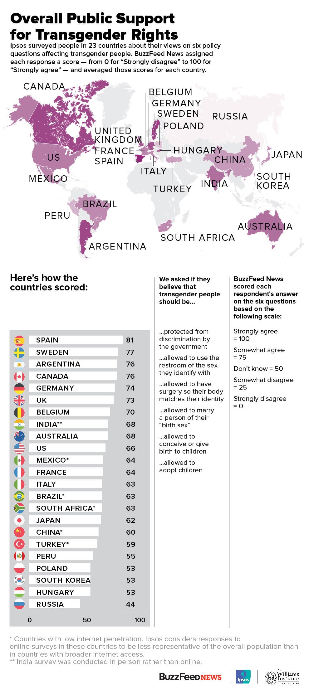 This Is How 23 Countries Feel About Transgender Rights
