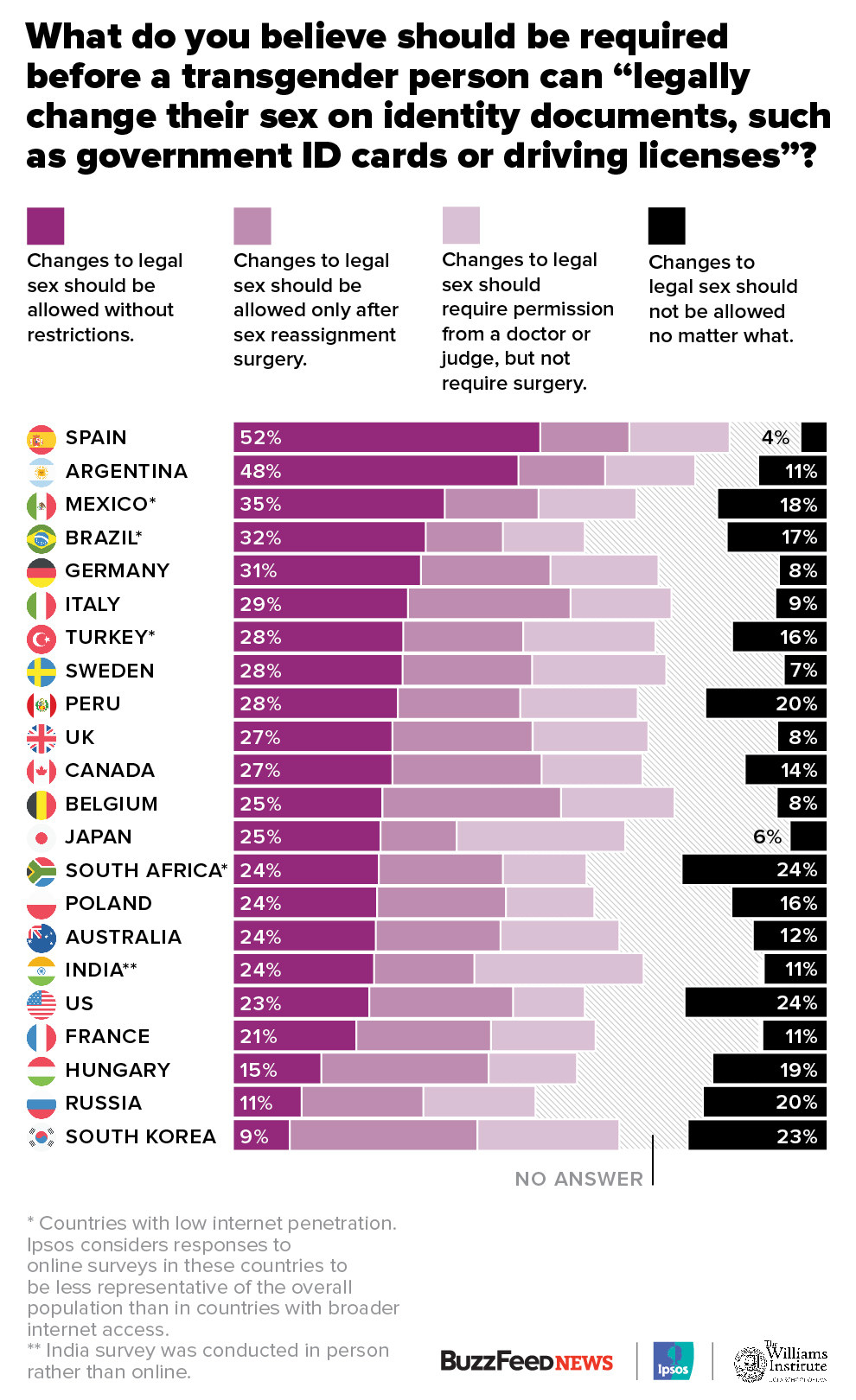 En casi todos los países encuestados, menos de la mitad de los encuestados dijeron que creen que las personas deben tener un control total sobre su propia designación legal de género: