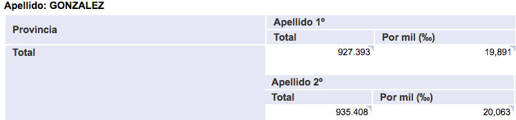 Según datos del INE, en 2015 había 927.393 personas que se apellidaban González, mientras que hay 935.408 personas cuyo segundo apellido es González. Además, hay 41.786 González González.