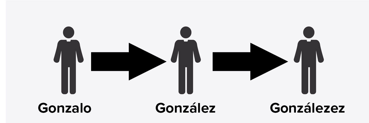 Y Gonzalo, al parecer, viene del germánico Gundisalvo que, a su vez, está formado por las palabras “lucha” y “elfo” o “espíritu”. Es decir, significa algo así como “hijo del espíritu de la lucha”.