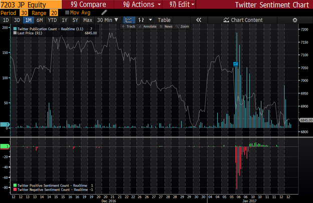 Toyota's share price (grey) and tweet volume (blue) alongside Twitter sentiment (green/red) after the Trump tweet.