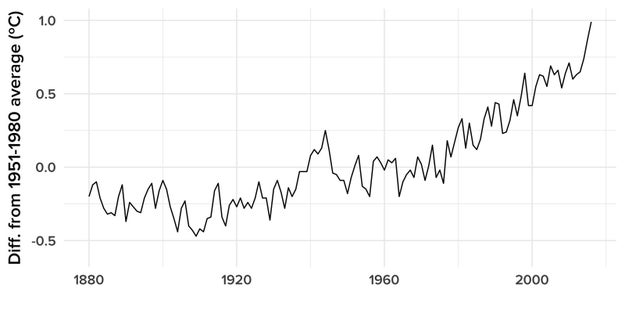 Here is NASA’s record of the annual average global temperature since 1880.