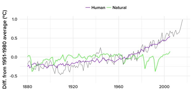 Put all of these natural and human influences on climate together, and this is the overall picture.