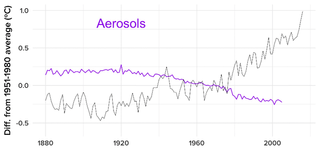 Here’s the latest temperature data compared to NASA’s simulations of human influences on climate.