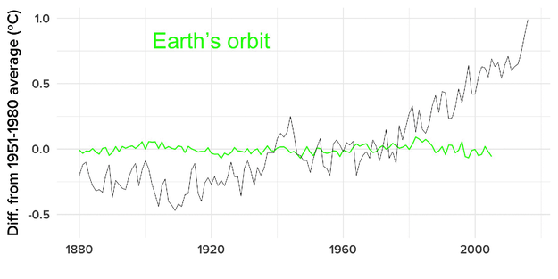 Here’s how NASA’s simulations of various natural influences on global temperature shape up against the observed warming.