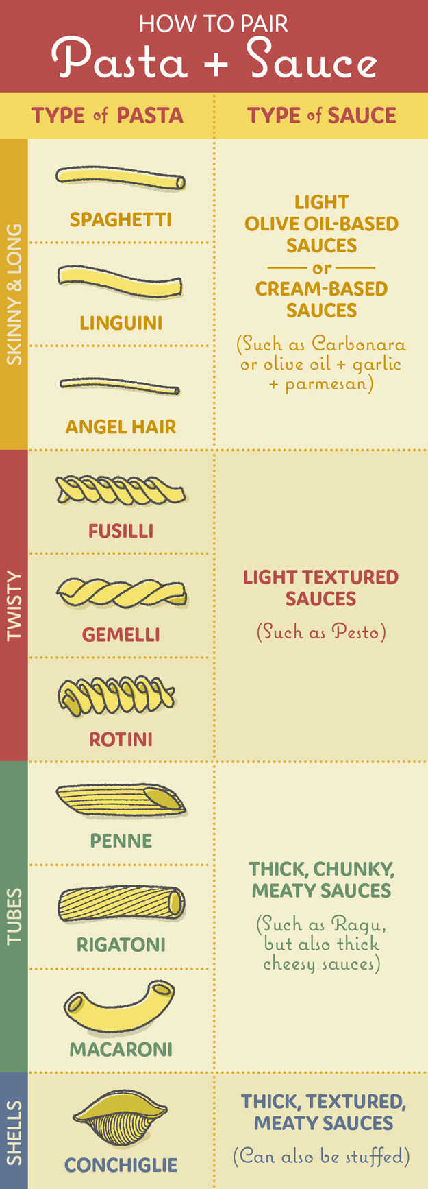 Pasta Identification Chart