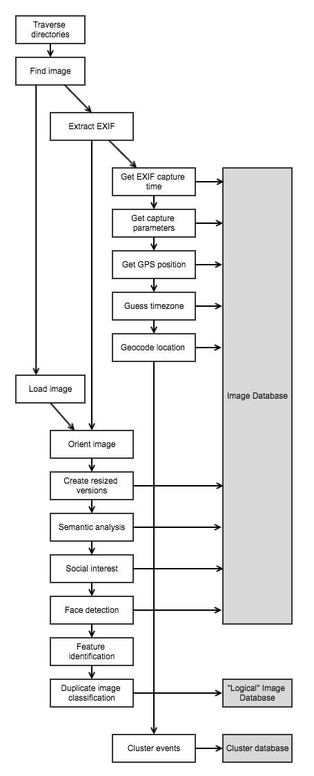 The photo import process extracts metadata, analyzes the image content, and clusters images into events.