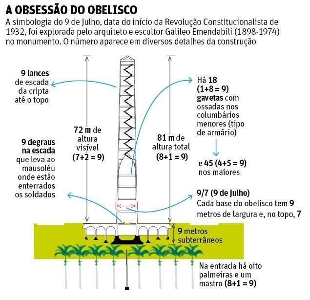 Existe uma obsessão com a numerologia envolvendo a Guerra Paulista que está evidente na estrutura do Obelisco do Ibirapuera. O arquiteto Galileo Emendabili estampou o 9 de Julho na altura visível, na altura total, na base, no topo, nos lances de escada da cripta, nos degraus da escada que leva ao mausoléu, na quantidade de gavetas mortuárias, no tamanho da galeria subterrânea e na quantidade de Palmeiras e de mastros na entrada do monumento, como mostrado na imagem.