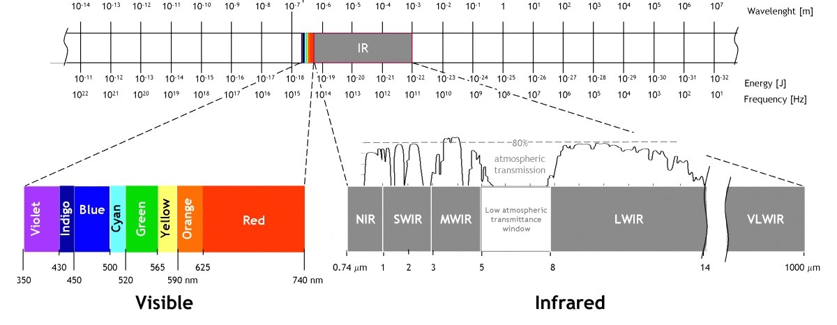 As wavelength increases, light becomes redder, then infrared. 