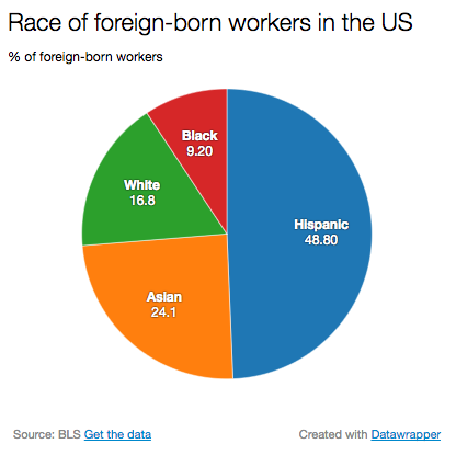 Hispanics and Asians make up almost 3/4 of the country's foreign-born workforce.
