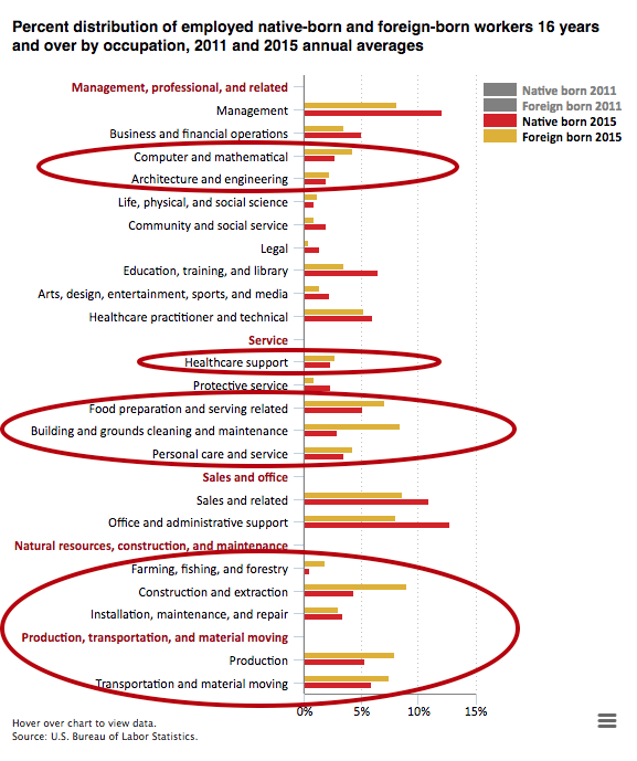 Immigrants are particularly heavily represented in some industries - technology, restaurants, agriculture and construction.