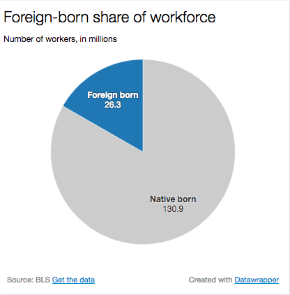 Foreign born workers — including legally-admitted immigrants, refugees, temporary residents such as students and temporary workers, and undocumented immigrants —make up 16.7% of America's labor force, according to 2015 data from the US Bureau of Labor Statistics.
