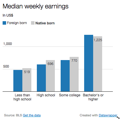 And they earn less. Income-wise, immigrant workers earn 78.8% of what native workers earn due to differences in educational attainment, jobs, and geography. The gap evens out, however, among workers with college degrees.