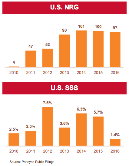 Popeyes' growth in store count (top) and same store sales (bottom)