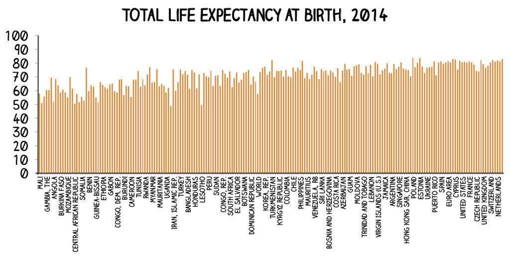 These Charts Show How Life Expectancy Is Going Up Around The World