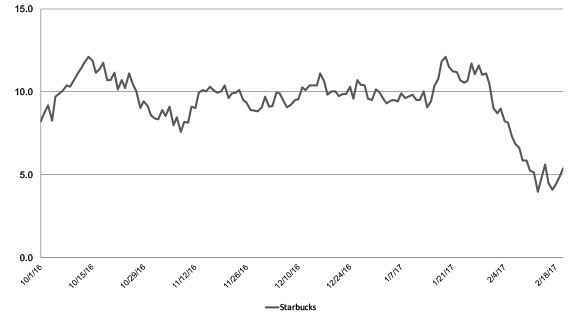 Starbucks' consumer sentiment score has tumbled