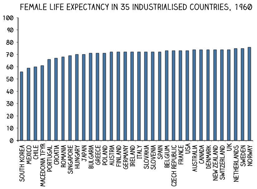 These Charts Show How Life Expectancy Is Going Up Around The World