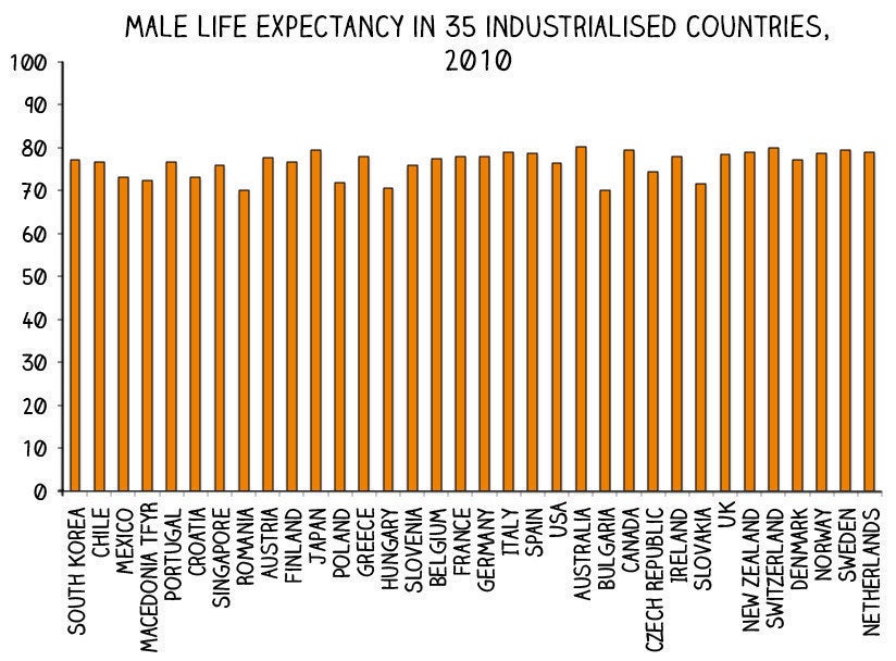 These Charts Show How Life Expectancy Is Going Up Around The World