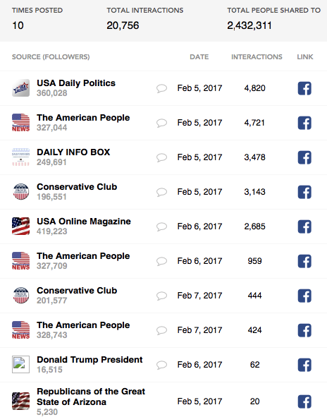 As an example, the version of the hoax from USPoliticsLeader.com was posted to the Facebook pages of Daily Info Box, The American People, USA Daily Politics, USA Online Magazine, and Conservative Club. These are all connected to sites with owners in Macedonia.