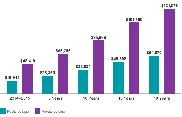 How much will a year of college cost in the future?