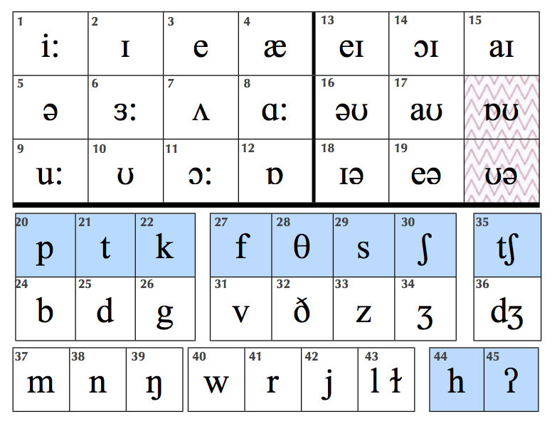 Do You Know The Phonetic Alphabet?