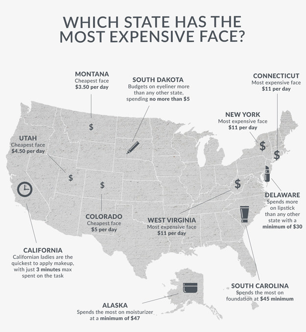 Women from New York supposedly fork over the most for makeup: The average New York lady spends around $11 per day on makeup. For comparison, women in Montana only spend $3.50 a day on average.