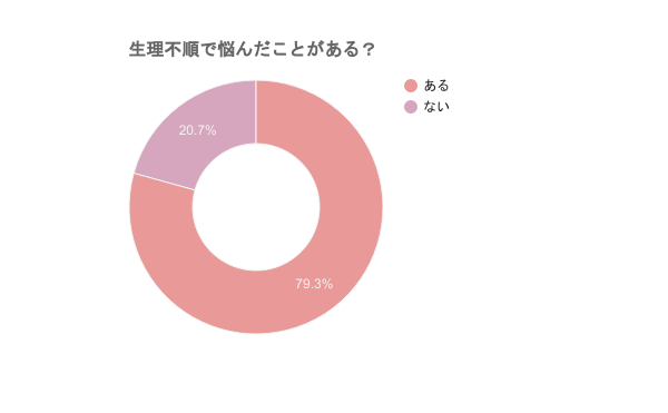 生理不順で悩んだことある 勇気を出して話してみたら 私だけじゃなかった