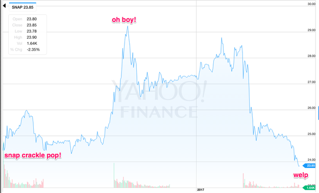 Snap Inc.'s disappearing stock price.