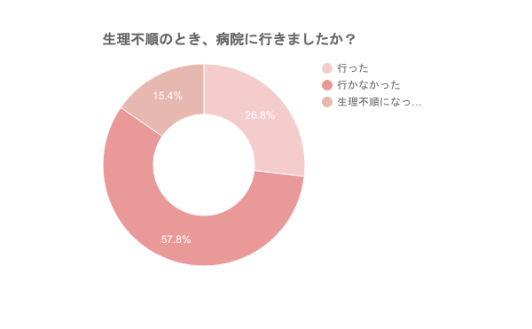 生理不順で悩んだことある 勇気を出して話してみたら 私だけじゃなかった