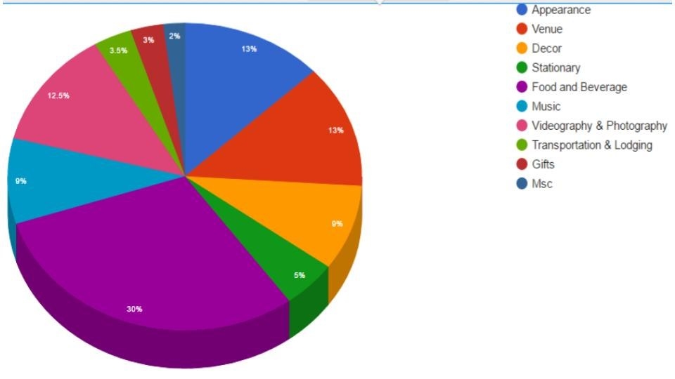 As you can see, based on this graph, the largest portion of your wedding budget will be allocated to food and beverage (30%). You will spend about the same on your venue fees, your appearance, and your video & photography needs (13% for each. Your music and decor/floral costs will also be relatively close (9% each). While your stationary, transportation, lodging, and gift costs will be the lowest expected costs (5, 4, & 3% respectively). The absolute least amount of your budget will be set aside for miscellaneous costs, and really should be used for wedding emergencies or completely unforeseen costs (2%).