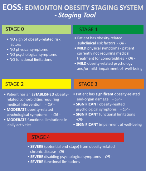 Edmonton Obesity Staging System: Unveil Weight Risks