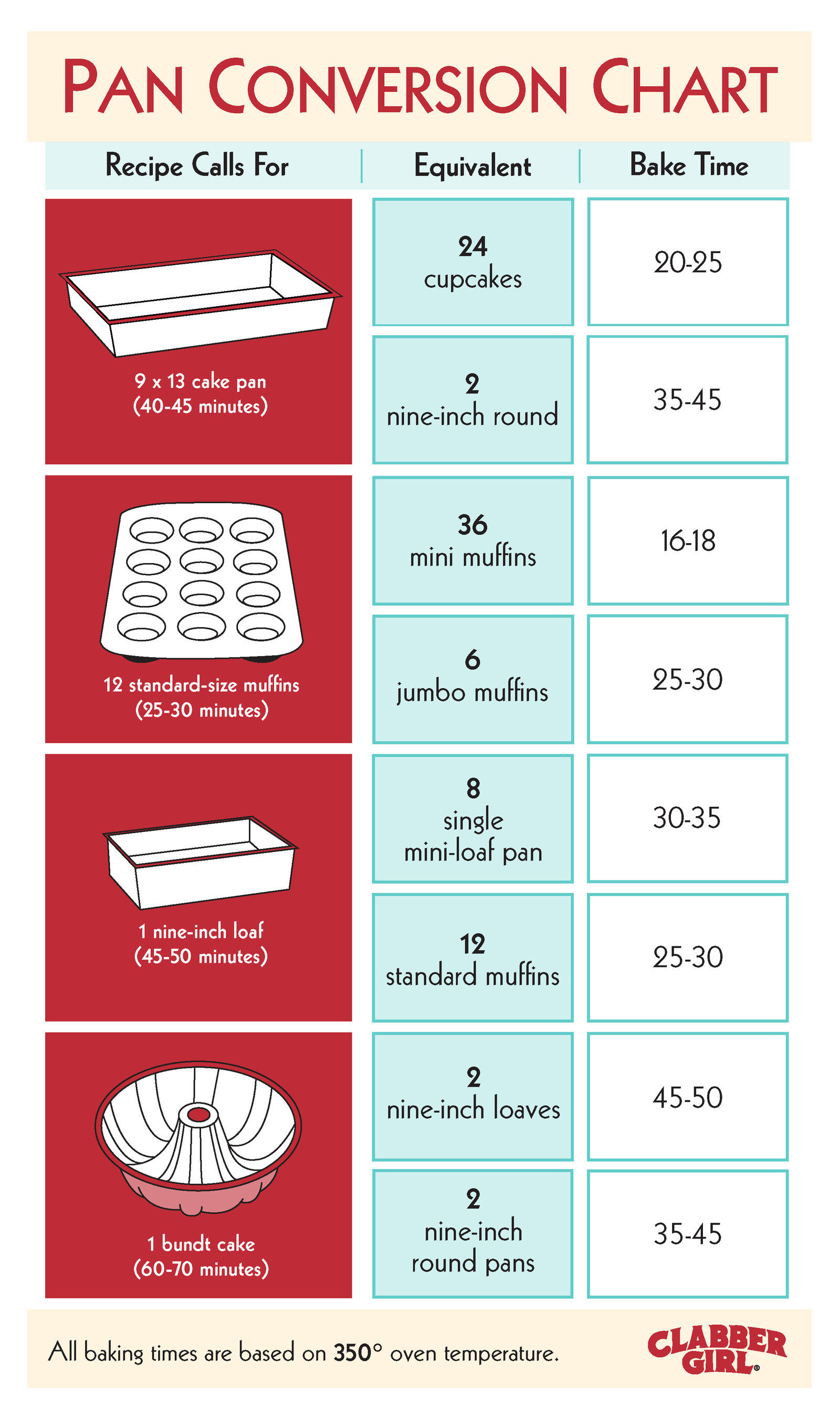 Baking Pan Equivalents (Pan Volume) | Cookies and Cups