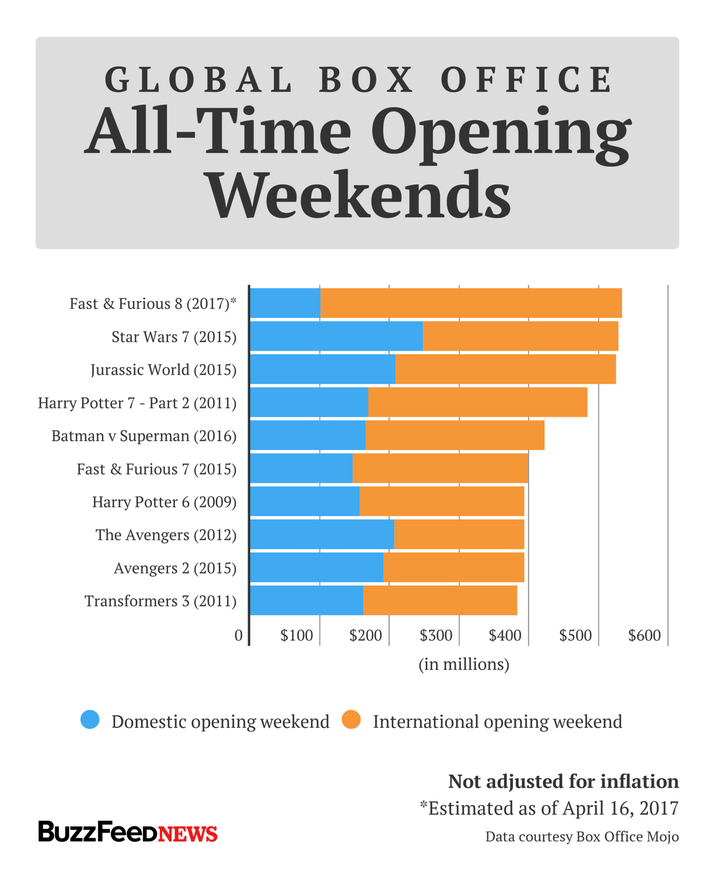 Fate Of The Furious" Just Destroyed Global Box Office Records