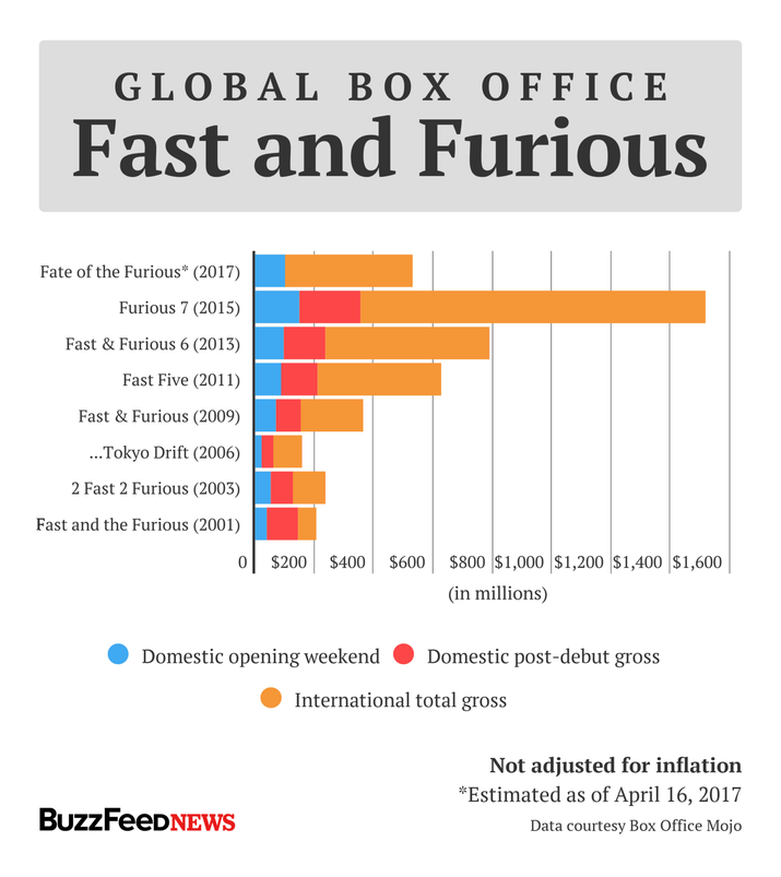 Fate Of The Furious" Just Destroyed Global Box Office Records